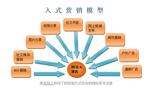 銷(xiāo)售線(xiàn)索挖掘的成功之路 新三重漏斗營(yíng)銷(xiāo)術(shù)在互聯(lián)網(wǎng)信息服務(wù)中的應(yīng)用